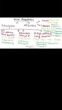 Local Anaesthetics | Classification + Easy Tricks in 2 Minutes