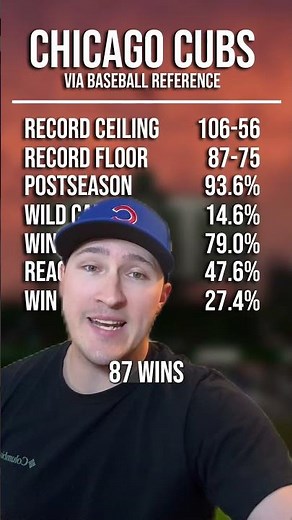 Baseball Reference gives the Cubs the best chance to win the World Series