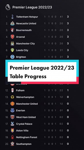 Premier League 2022/23 table progress after every fully completed matchday. #tiktokpremierleague #premierleaguetitlerace #premierleaguetitlewinners #footballstandings #eplstanding #premierleaguetiktok #football #footballtiktok #footballstatistics #soccerstats #pl #pltable #epltable #soccertable #fapremierleague #englandpremierleague #premierleaguechampions #premierleague2022 #premierleague2023 #premierleague2023table #premierleague2022_2023 #premierleague2022_23 #epl2022 #epl2023 #eplfootball