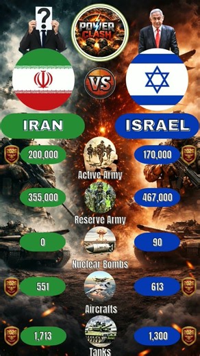 Iran vs Israel Military Strength 2026 | Who Dominates? #shorts