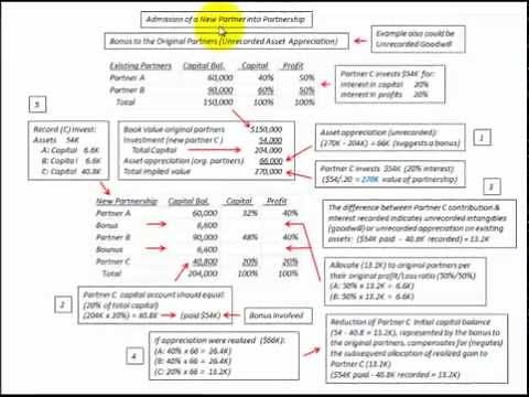 Partnership Accounting Admission Of New Partner (Bonus To Existing Partners)