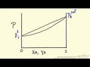 Pressure Effect on VLE