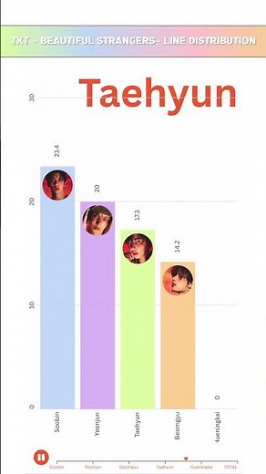 TXT - BEAUTIFUL STRANGERS - LINE DISTRIBUTION | Who Sings the Most? 🎤