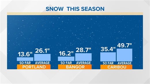 Snow is here, but Maine is still behind for the season
