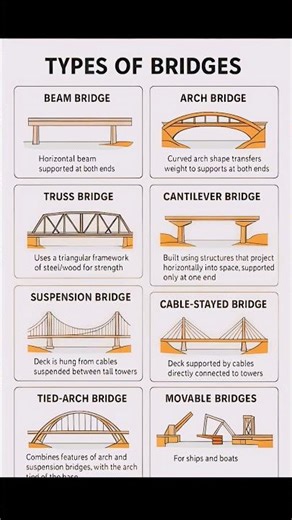 Types of bridge #civilengineer_basicknowledge