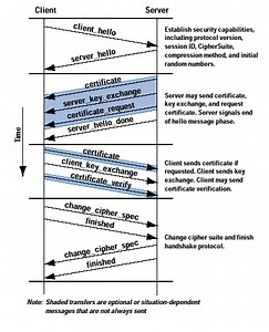Generation Of Master Key In Ssl