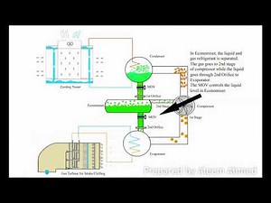 Two stage Centrifugal Chiller working animation