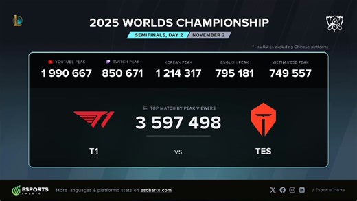 比打AL多？T1 vs TES 外网收视率超350w