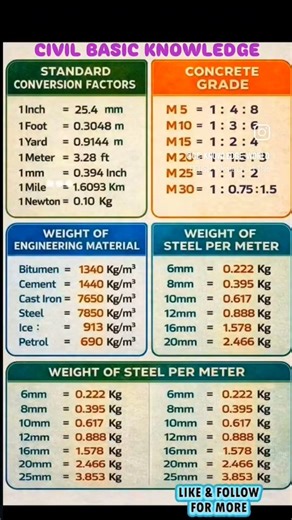Civil Basic Knowledge #civil #civilconcepts #civilbasicknowledge