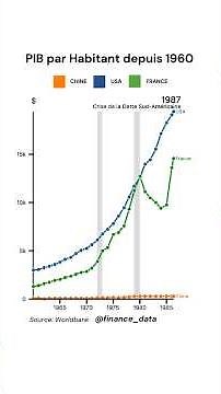 PIB par habitant depuis 1960 : Chine vs USA vs France 📈 #finance #data #économie #pib