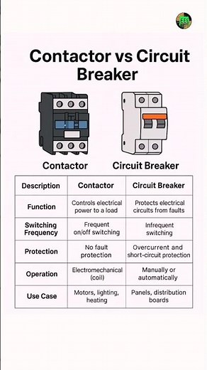 Contactor vs Circuit Breaker – Key Differences Explained|#motorcontrol #shortcircuit #youtubeshorts