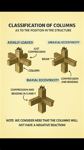 Classification of #Column #construction #civilengineering #structuralengineering #building #facebookreelsviral #facebookviral #FacebookPage #reelsfypシ #reelschallenge #reelsvideoシ | The Civil Engineering