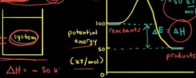 Representing endothermic and exothermic processes using energy diagrams