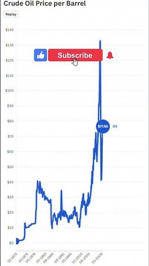 The History of Oil Prices in 55 Years