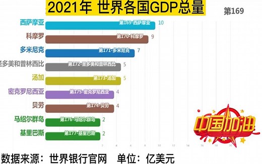 【经济对比】2021年全球各国GDP总量排名，中国稳居世界第二，距离美国还差不到6万亿美金，你估计超越美国还需要几年？