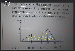 The acceleration-displacement graph of a particle moving in a s... | Filo