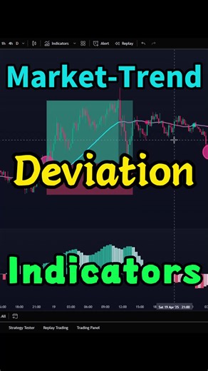 Indicators help determine the volatility in trending markets🔥#daytrading #forex #indicator #tradingstrategy #forexsignals #crypto