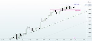 GOLD Price Analysis: Key Insights for Next Week Trading Decision for SAXO:XAUUSD by darcsherry