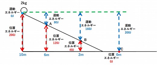 中3物理【力学的エネルギーの保存】