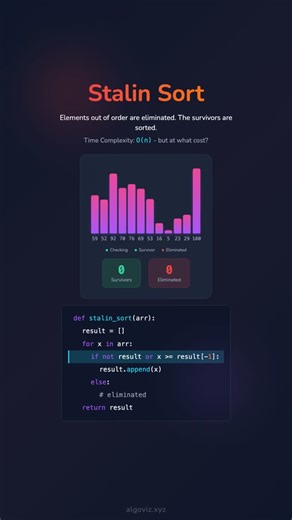 @algoviz.xyz on Instagram: "🟥 Stalin Sort with 12 Elements – Explained Visually Watch Stalin Sort in action on 12 elements 👀 If a number is out of order… it gets removed 😅 See how this infamous O(n) “sorting” method works step by step 📊 👉 Practice real algorithms at https://www.aloalgo.com/ 🚀"