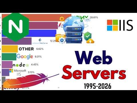 Top Web Servers by Market Share (1995–2026)