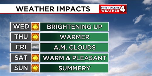 First Alert Forecast: Warming trend starts tomorrow