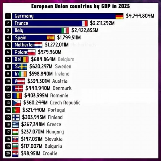 European Countries by GDP in 2025 | Highest to Lowest Ranking 🌍💶