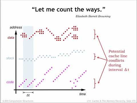 14.2.9 Associative Caches