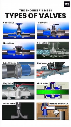 Different types of Valve, Types of Valve with Animation #valve #piping #shorts #youtubeshorts #viral