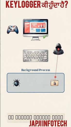 What is a Keylogger? | Keylogger Explained in Simple Language | Cyber Security Basics