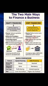 The Two Main Ways To Finance A Business #business #finance #equity #debts Study Point | Study Point