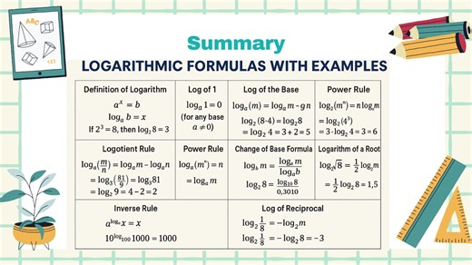 All Logarithmic Formulas with Easy Examples | Must-Know Math Rules 📘 Learn all important logarithmic formulas in one place! This video/image/post explains the definition of logarithms, product rule, quotient rule, power rule, and more — with simple examples for each. Perfect for students, exam prep, and quick revision. ✅ Covered Formulas: Definition of Logarithm Log of 1 & Base Product, Quotient, Power Rules Change of Base Formula Logarithm of Root Inverse Rule Log of Reciprocal 💡 Whether you’