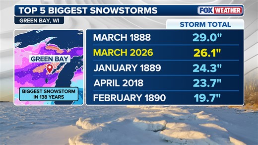 Green Bay, Wisconsin sees biggest snowfall in over a century