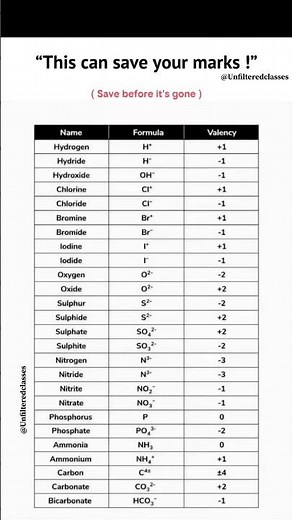 😱Last Minute Chemistry Revision Sheet 📌 #shorts #unfilteredclasses