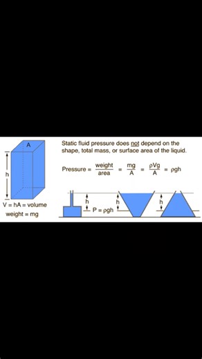 22K views · 281 reactions | Pressure in fluids | Physics, Mathematics and Chemistry Online Academy | Facebook