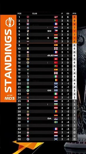 Uefa Europa League Match Day 3 Standings #europaleague #football