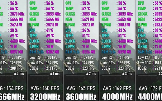 玩游戏需要多快的内存频率？2666 vs 3200 vs 3600 vs 4000 vs 4400内存频率游戏实测对比 - | 1080P分辨率 |