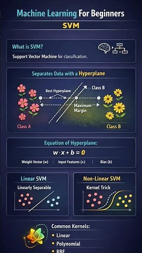 #Machine learning for Beginners #SVM(Support Vector Machine)