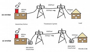 AC Power vs. DC Power - Why the AC system is better than a DC system | PEguru