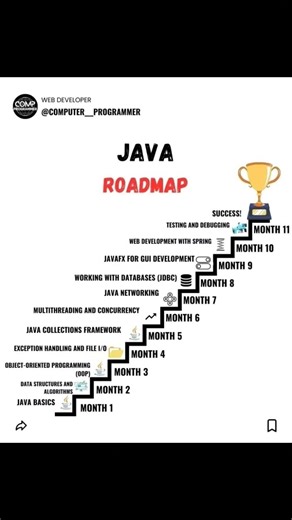 Java developer road map steps 🪜🧠🎯 #engineeringshorts #javaprogramming#javadevelopmenttools#codingbat
