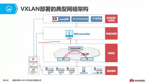 2.17.2 VXLAN基本原理与配置