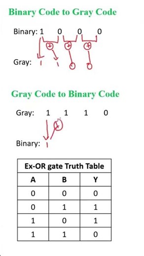 How to Convert Binary to Gray Code & Gray to Binary Code