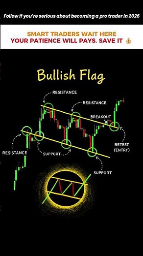 🚩 Bullish Flag Pattern Explained
