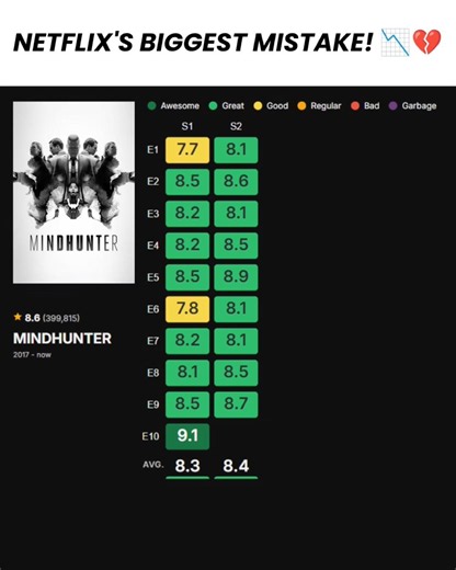 Why Netflix Canceled This 9.1 Rated Masterpiece! 📉🎬 #shorts