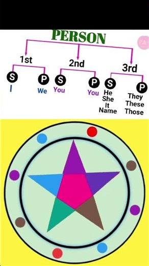 First, Second, Third PERSON in english grammar | @pastutorial
