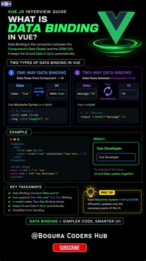 What is Data Binding in Vue? (Super Simple!) | Vue.js Interview Question You MUST Know! | Master Vue