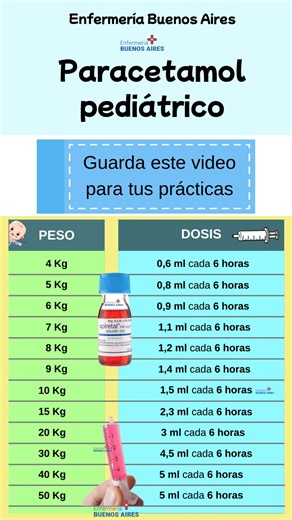🔴 Dosis de paracetamol en pediatría 🖐️ Un error en el cálculo puede causar sobredosis o falta de efecto. . ✳️ ¿Sabes calcular la dosis de paracetamol en niños? ⬇️⬇️ Siempre calcular según el peso del niño. Guarda esta guía para tus prácticas clínicas. #Enfermeria #DosisPediatrica #Paracetamol #EstudiantesDeEnfermeria #farmacologia | Enfermeria Buenos Aires