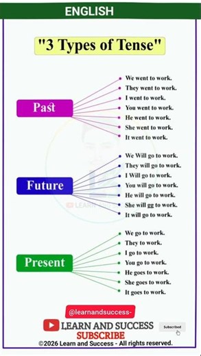 Past, Future, or Present? Tenses Explained Simply! 🇬🇧 #Shorts