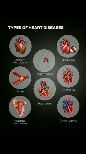 Types of Heart Diseases Explained | Symptoms, Causes & Prevention | Heart Health Guide #healthyfood