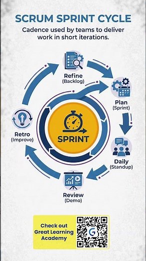 Scrum Sprint Cycle (2026) | How a Sprint Actually Works